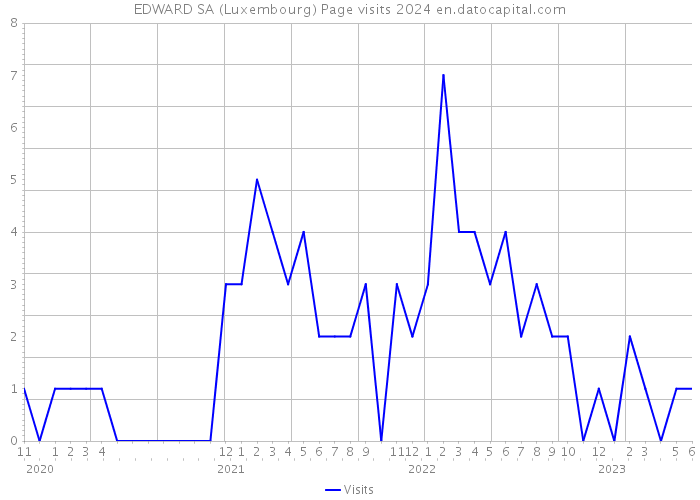EDWARD SA (Luxembourg) Page visits 2024 