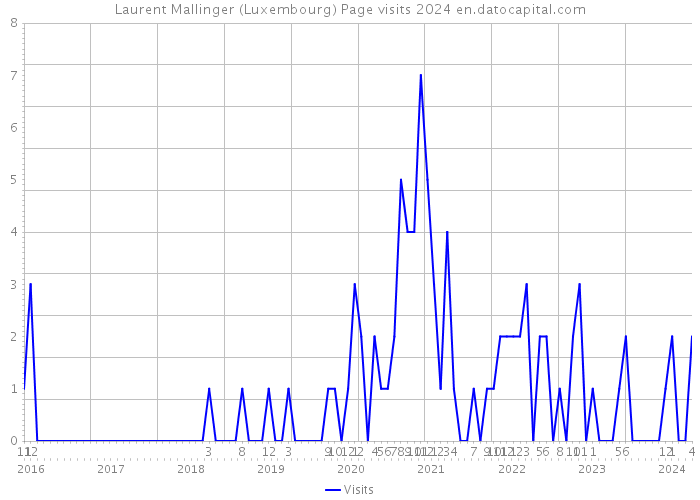 Laurent Mallinger (Luxembourg) Page visits 2024 