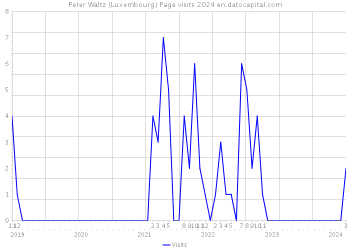 Peter Waltz (Luxembourg) Page visits 2024 