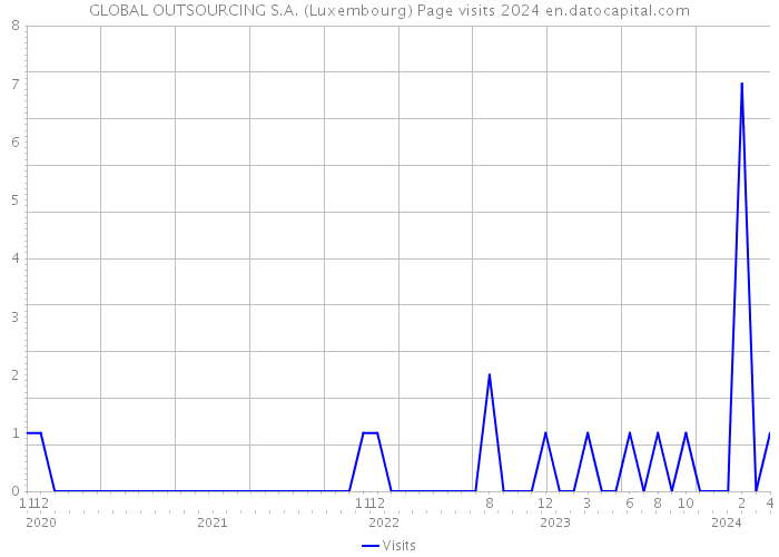 GLOBAL OUTSOURCING S.A. (Luxembourg) Page visits 2024 