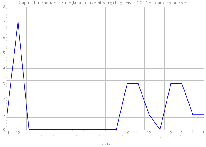 Capital International Fund Japan (Luxembourg) Page visits 2024 