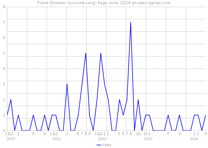 Frank Dimmer (Luxembourg) Page visits 2024 