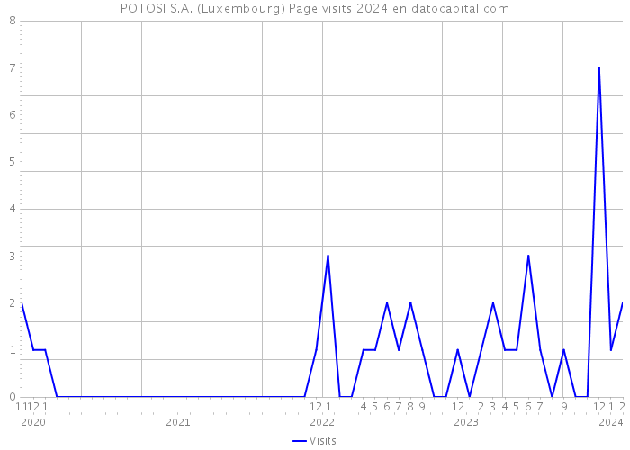 POTOSI S.A. (Luxembourg) Page visits 2024 