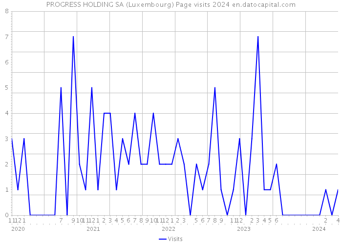 PROGRESS HOLDING SA (Luxembourg) Page visits 2024 