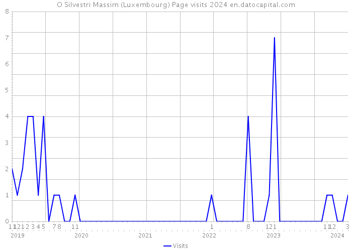 O Silvestri Massim (Luxembourg) Page visits 2024 