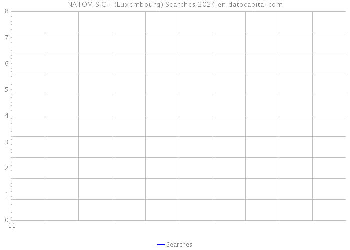 NATOM S.C.I. (Luxembourg) Searches 2024 