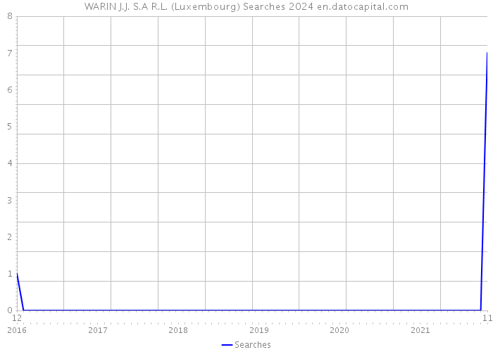 WARIN J.J. S.A R.L. (Luxembourg) Searches 2024 