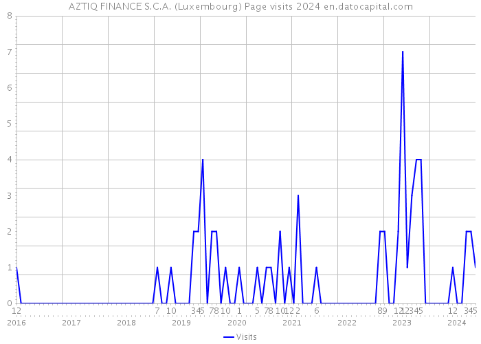 AZTIQ FINANCE S.C.A. (Luxembourg) Page visits 2024 