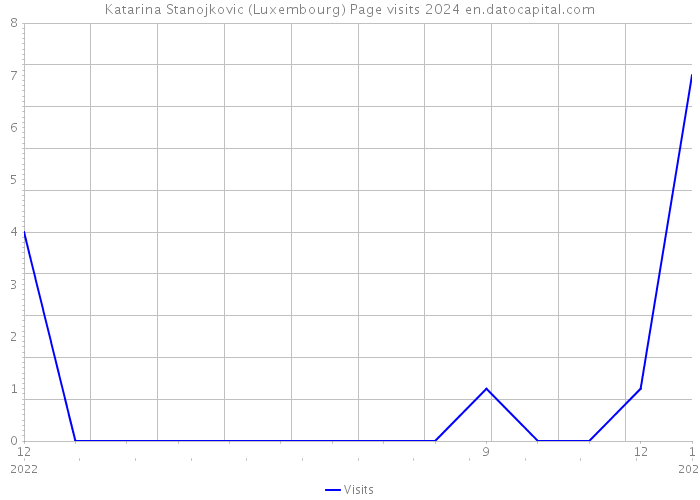Katarina Stanojkovic (Luxembourg) Page visits 2024 