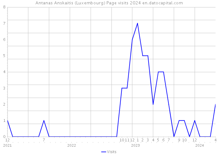 Antanas Anskaitis (Luxembourg) Page visits 2024 