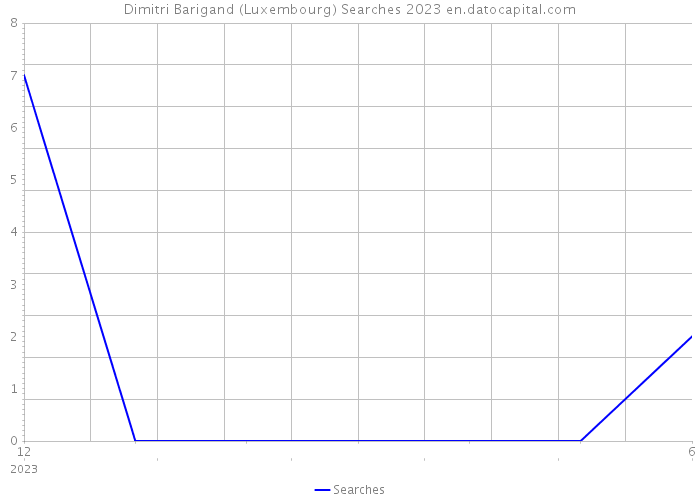 Dimitri Barigand (Luxembourg) Searches 2023 