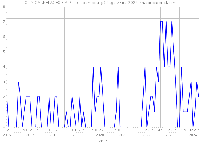 CITY CARRELAGES S.A R.L. (Luxembourg) Page visits 2024 