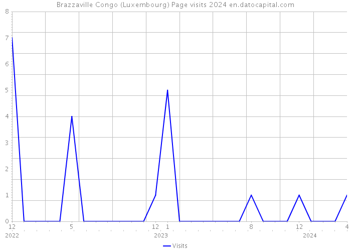 Brazzaville Congo (Luxembourg) Page visits 2024 