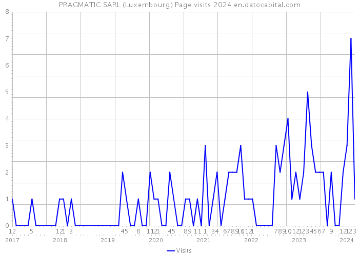 PRAGMATIC SARL (Luxembourg) Page visits 2024 