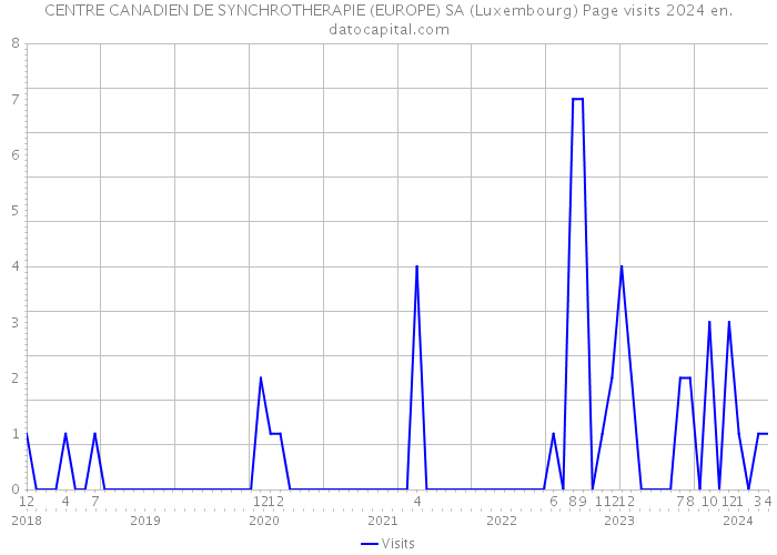 CENTRE CANADIEN DE SYNCHROTHERAPIE (EUROPE) SA (Luxembourg) Page visits 2024 