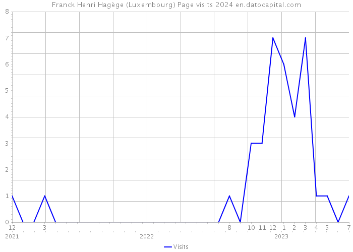 Franck Henri Hagège (Luxembourg) Page visits 2024 