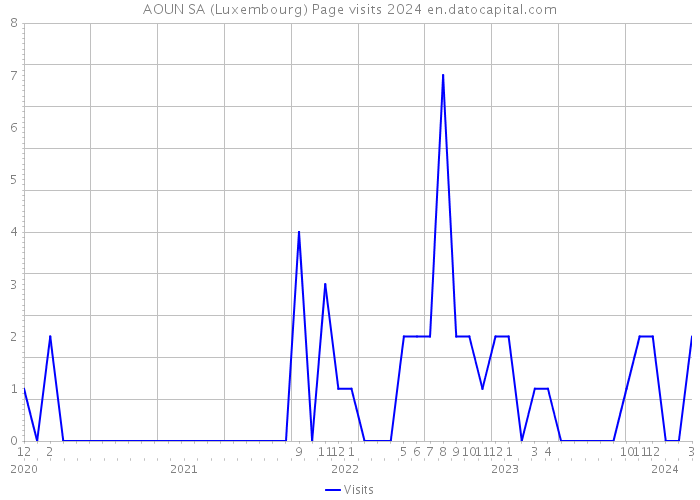 AOUN SA (Luxembourg) Page visits 2024 