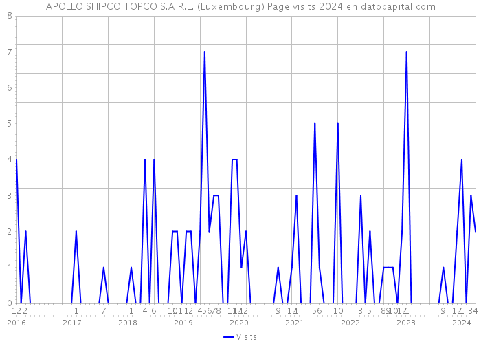 APOLLO SHIPCO TOPCO S.A R.L. (Luxembourg) Page visits 2024 