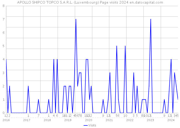 APOLLO SHIPCO TOPCO S.A R.L. (Luxembourg) Page visits 2024 