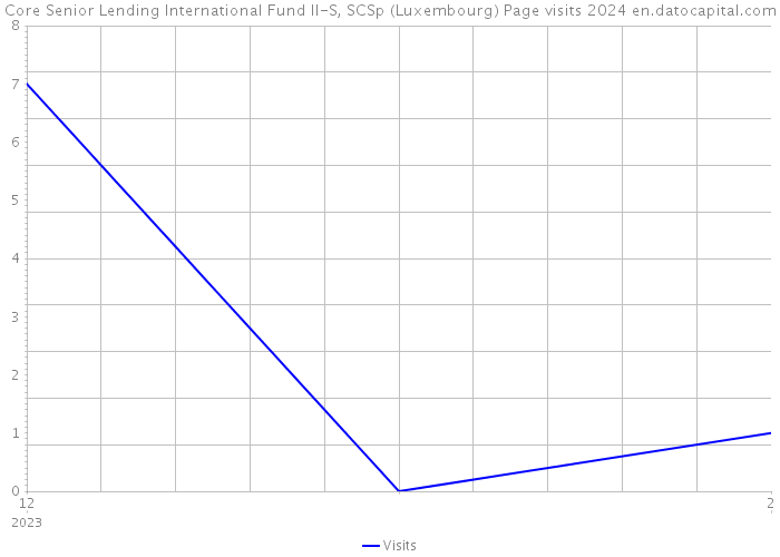 Core Senior Lending International Fund II-S, SCSp (Luxembourg) Page visits 2024 