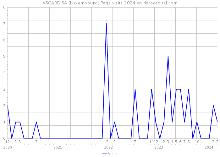 ASGARD SA (Luxembourg) Page visits 2024 