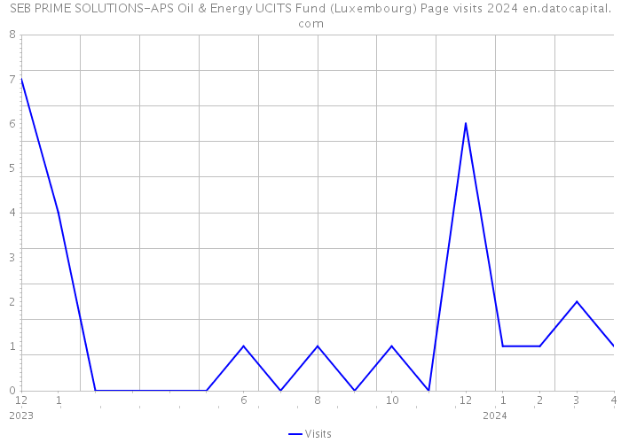 SEB PRIME SOLUTIONS-APS Oil & Energy UCITS Fund (Luxembourg) Page visits 2024 