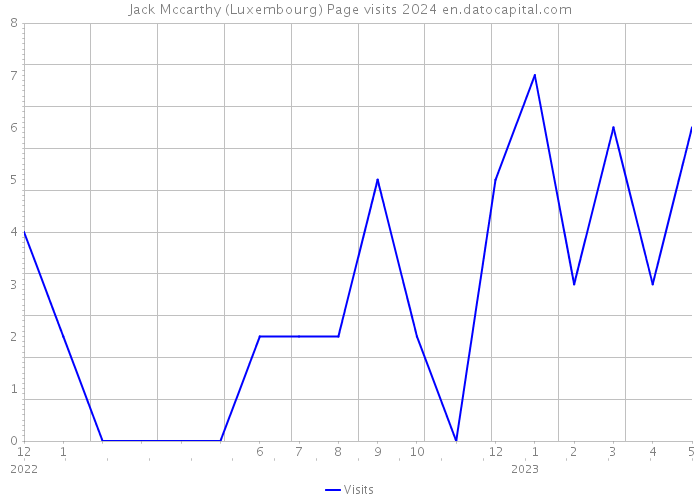 Jack Mccarthy (Luxembourg) Page visits 2024 