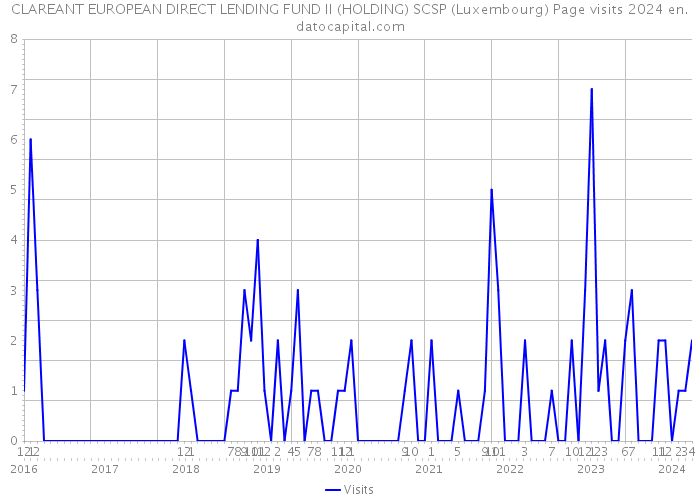CLAREANT EUROPEAN DIRECT LENDING FUND II (HOLDING) SCSP (Luxembourg) Page visits 2024 