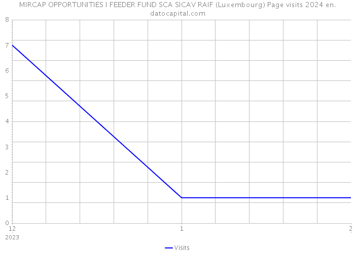 MIRCAP OPPORTUNITIES I FEEDER FUND SCA SICAV RAIF (Luxembourg) Page visits 2024 