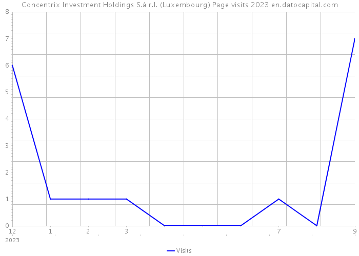 Concentrix Investment Holdings S.à r.l. (Luxembourg) Page visits 2023 
