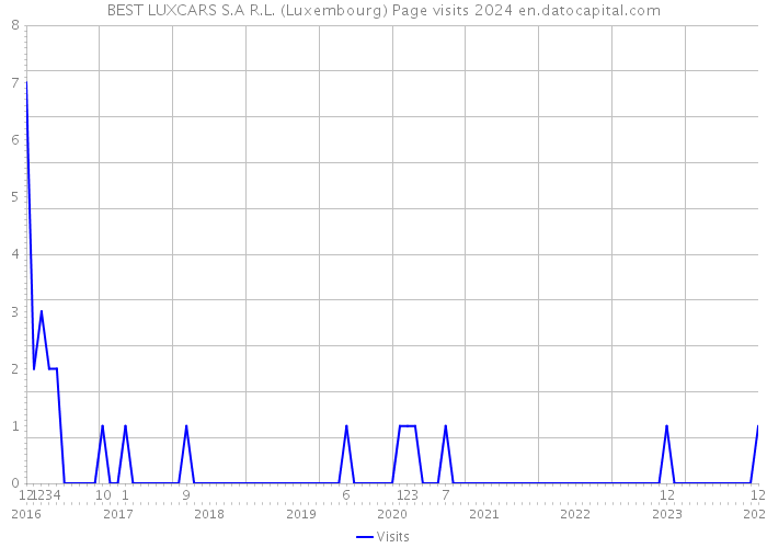 BEST LUXCARS S.A R.L. (Luxembourg) Page visits 2024 
