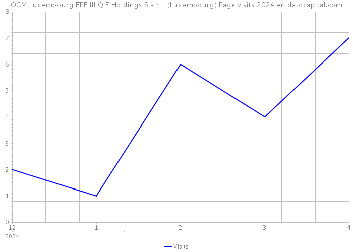 OCM Luxembourg EPF III QIF Holdings S.à r.l. (Luxembourg) Page visits 2024 