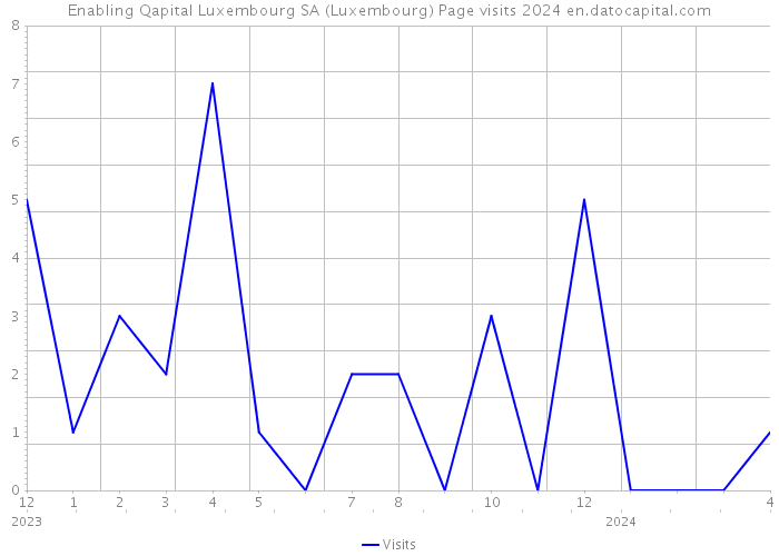 Enabling Qapital Luxembourg SA (Luxembourg) Page visits 2024 