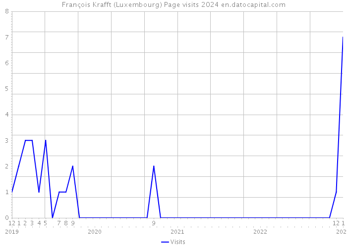 François Krafft (Luxembourg) Page visits 2024 