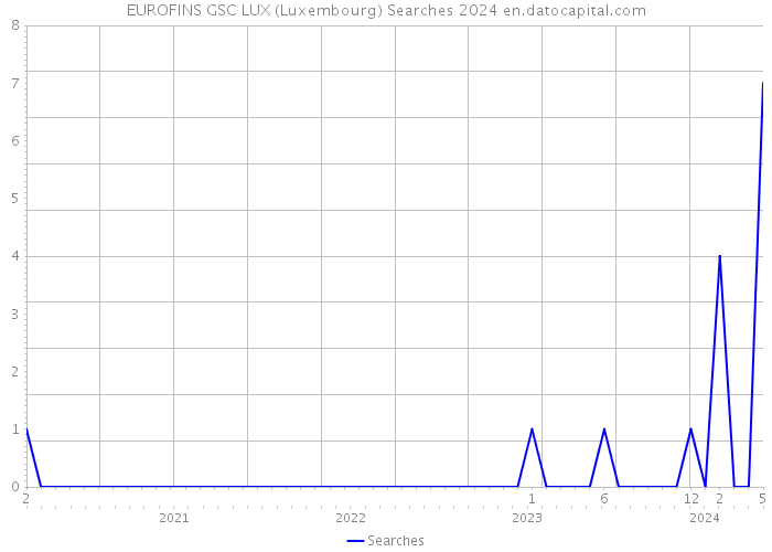 EUROFINS GSC LUX (Luxembourg) Searches 2024 