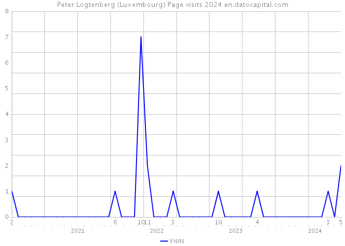 Peter Logtenberg (Luxembourg) Page visits 2024 
