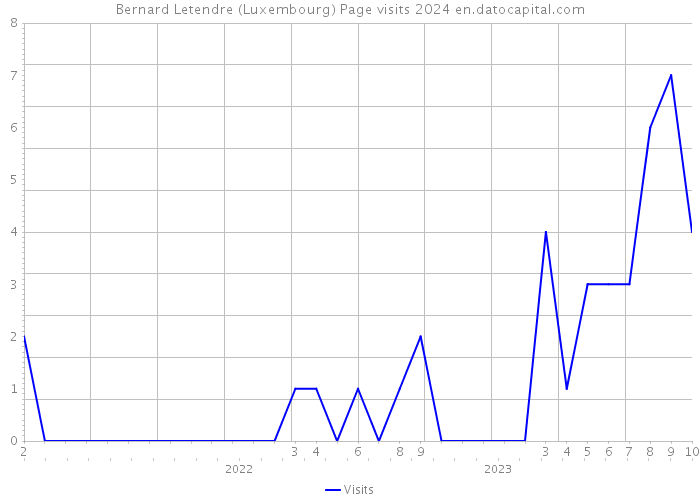 Bernard Letendre (Luxembourg) Page visits 2024 