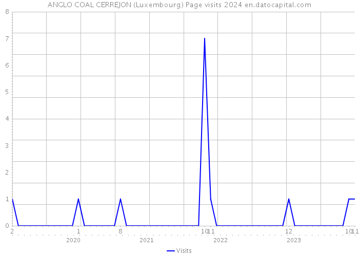 ANGLO COAL CERREJON (Luxembourg) Page visits 2024 