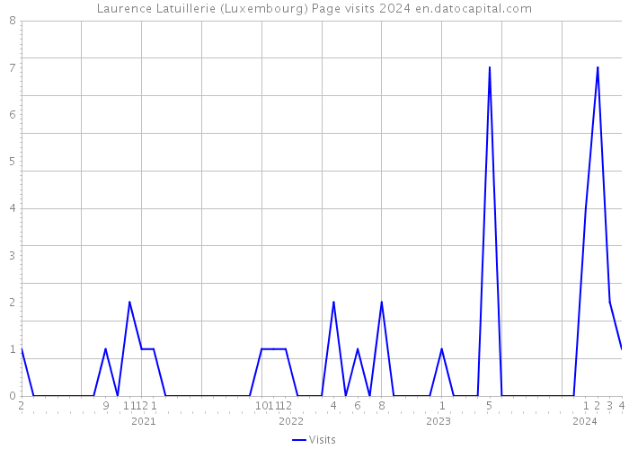 Laurence Latuillerie (Luxembourg) Page visits 2024 