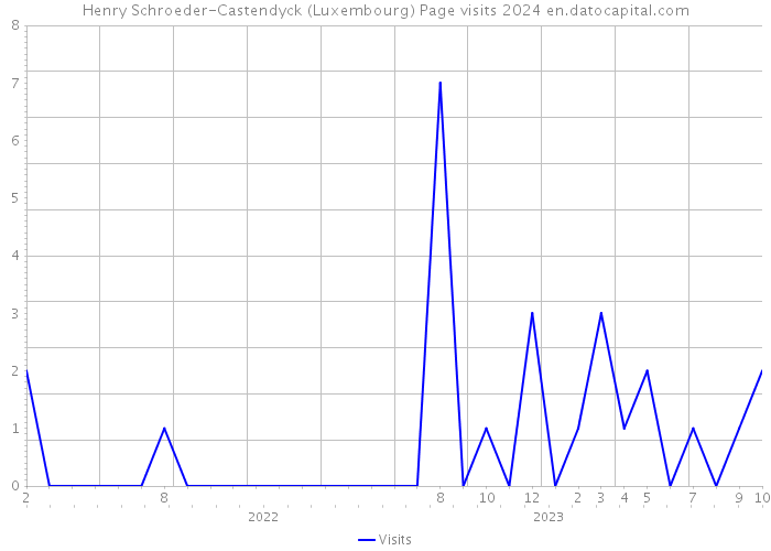 Henry Schroeder-Castendyck (Luxembourg) Page visits 2024 