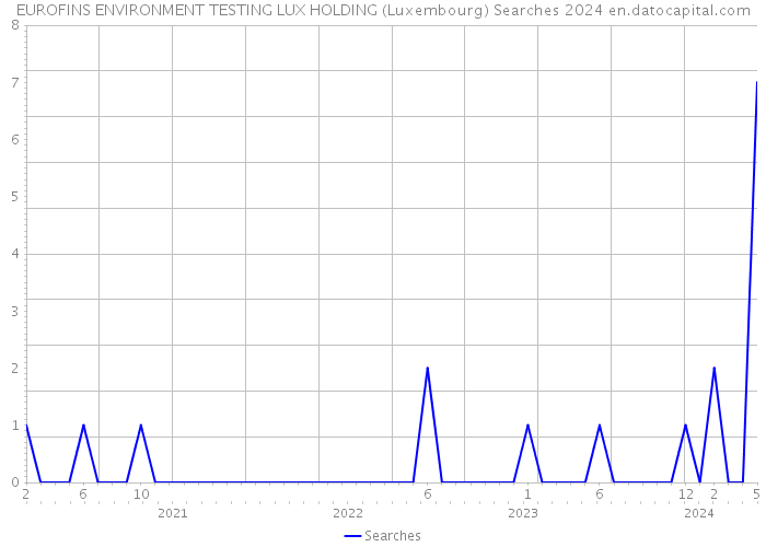 EUROFINS ENVIRONMENT TESTING LUX HOLDING (Luxembourg) Searches 2024 