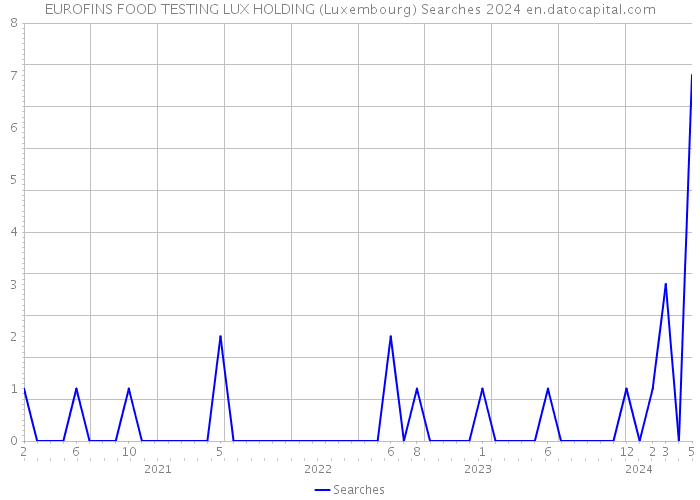 EUROFINS FOOD TESTING LUX HOLDING (Luxembourg) Searches 2024 