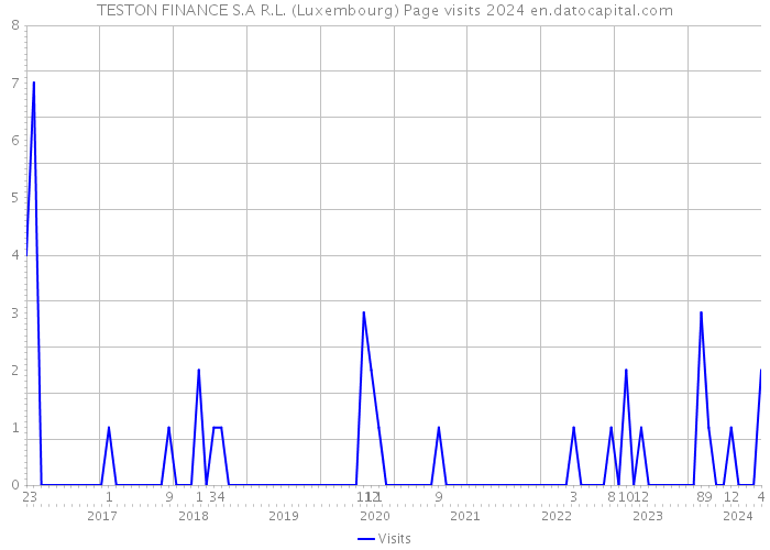 TESTON FINANCE S.A R.L. (Luxembourg) Page visits 2024 