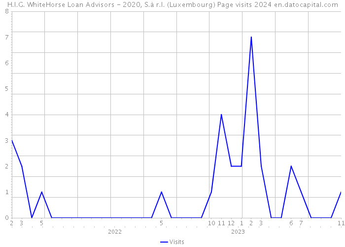 H.I.G. WhiteHorse Loan Advisors - 2020, S.à r.l. (Luxembourg) Page visits 2024 