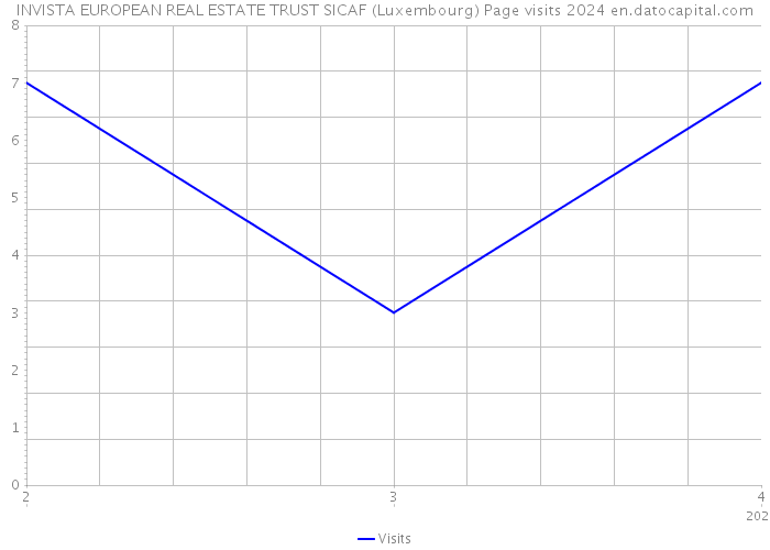 INVISTA EUROPEAN REAL ESTATE TRUST SICAF (Luxembourg) Page visits 2024 