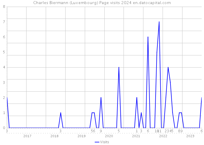 Charles Biermann (Luxembourg) Page visits 2024 