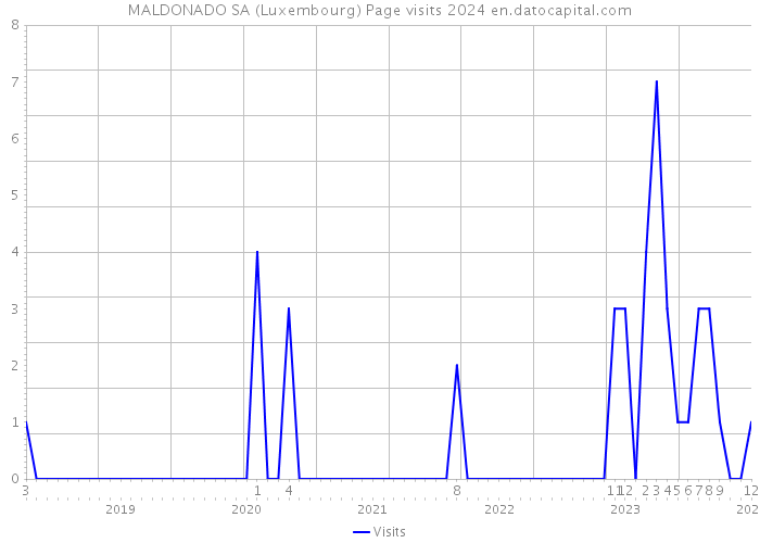MALDONADO SA (Luxembourg) Page visits 2024 