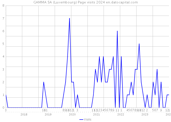 GAMMA SA (Luxembourg) Page visits 2024 
