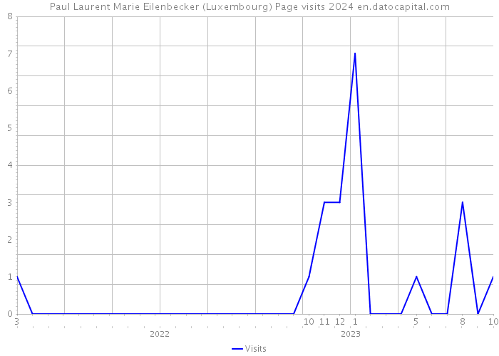 Paul Laurent Marie Eilenbecker (Luxembourg) Page visits 2024 