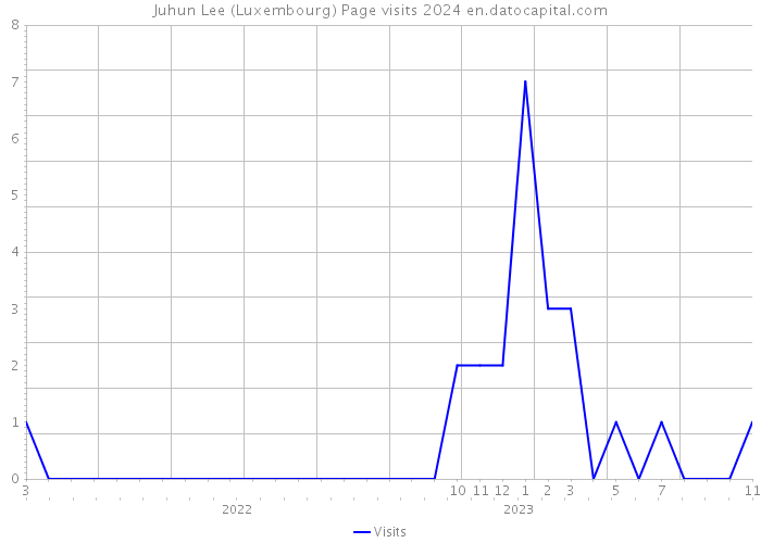 Juhun Lee (Luxembourg) Page visits 2024 